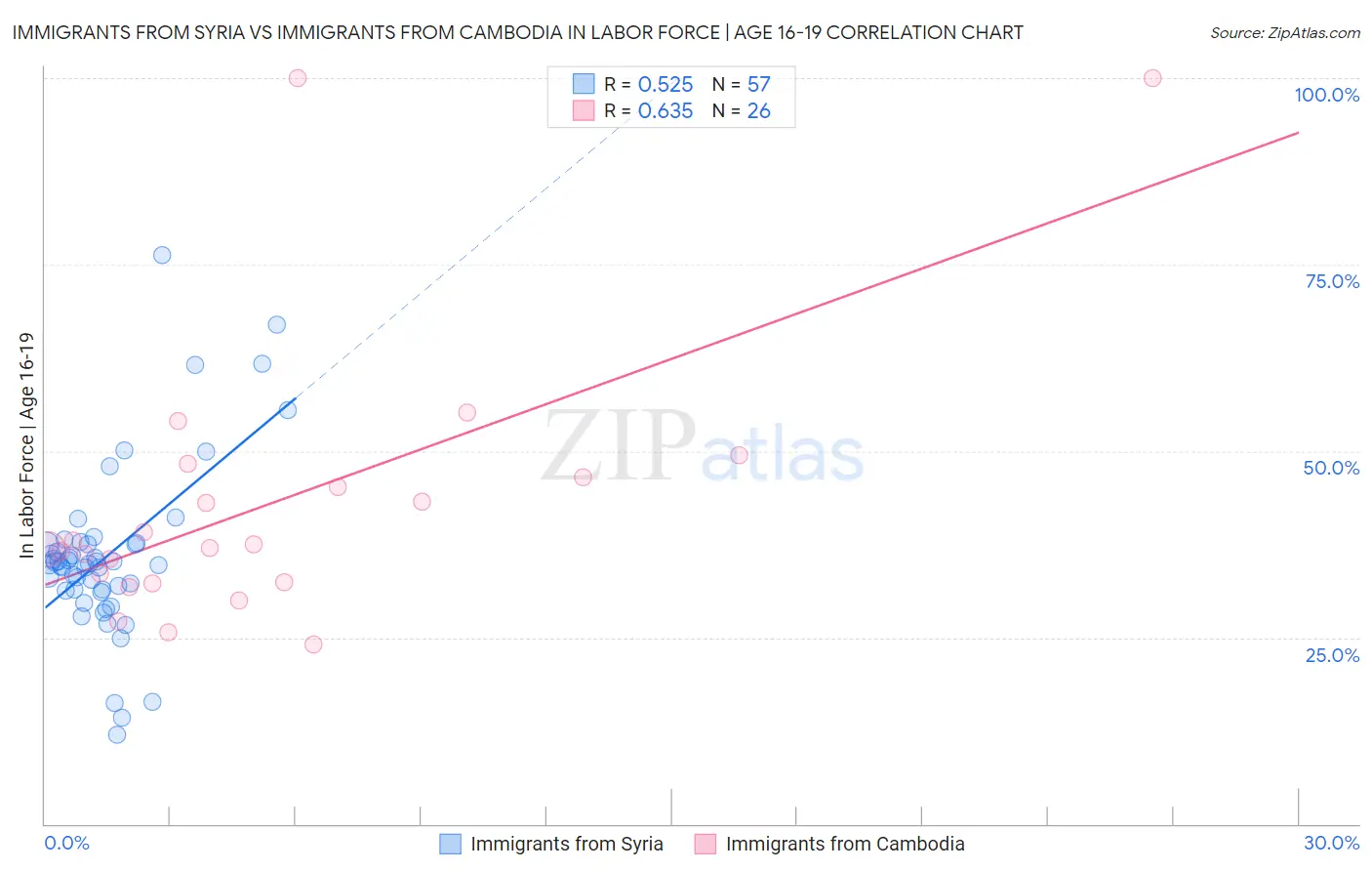 Immigrants from Syria vs Immigrants from Cambodia In Labor Force | Age 16-19