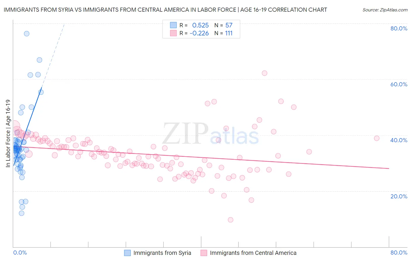 Immigrants from Syria vs Immigrants from Central America In Labor Force | Age 16-19
