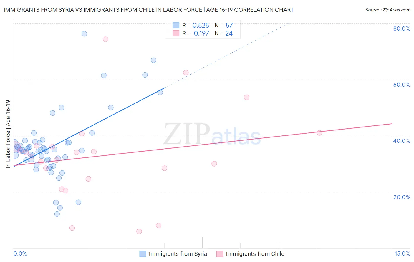 Immigrants from Syria vs Immigrants from Chile In Labor Force | Age 16-19