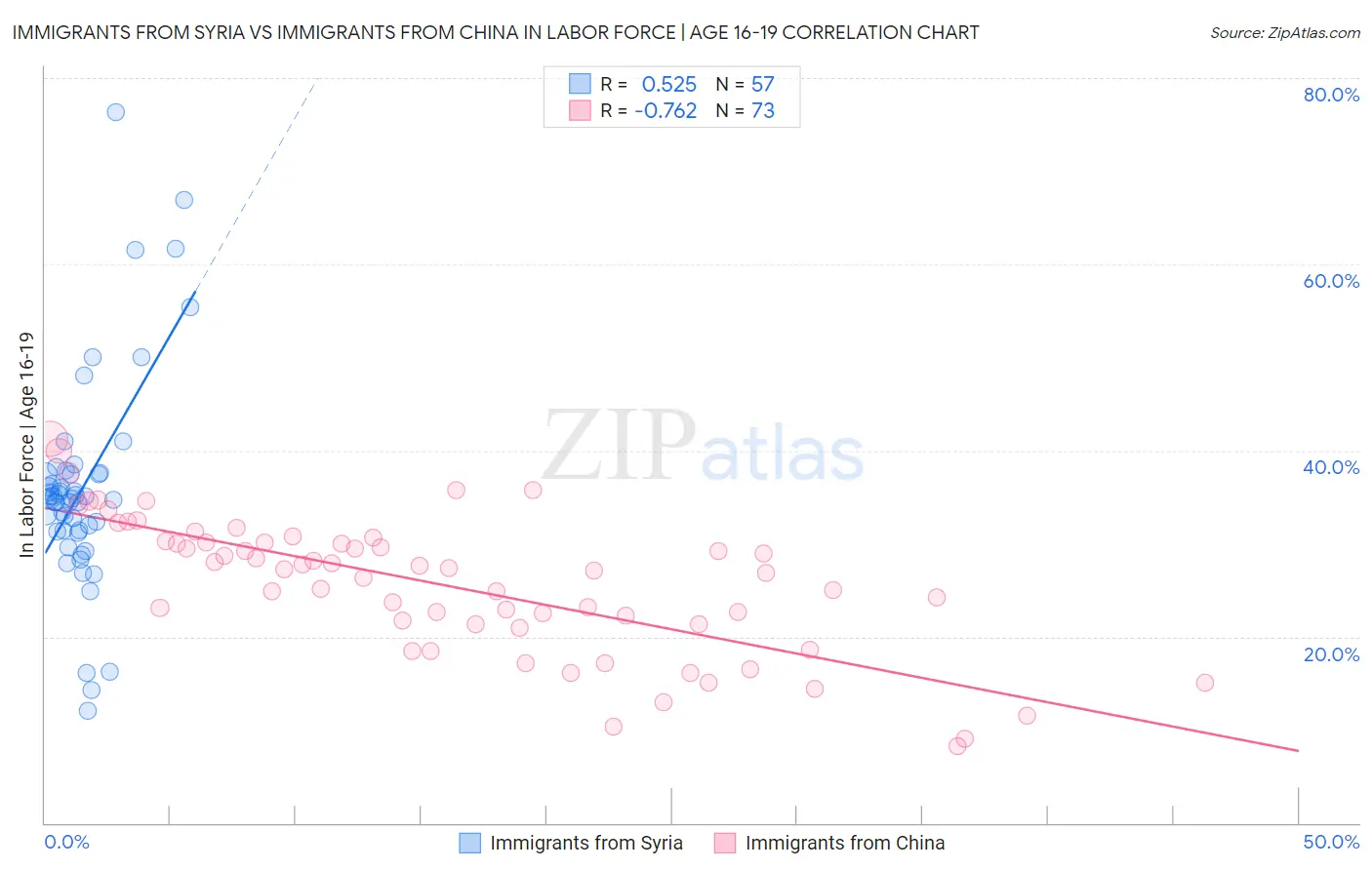 Immigrants from Syria vs Immigrants from China In Labor Force | Age 16-19