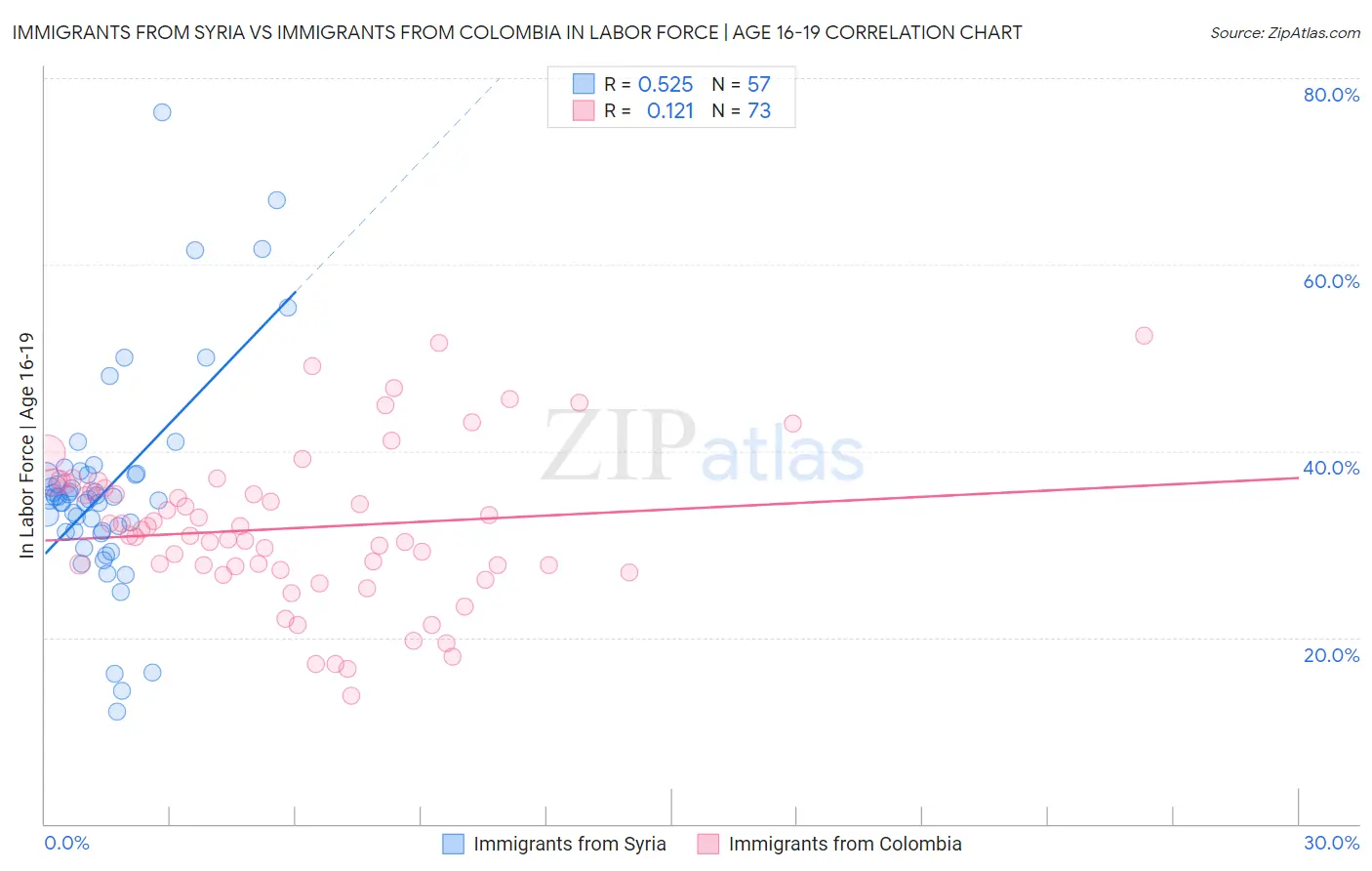 Immigrants from Syria vs Immigrants from Colombia In Labor Force | Age 16-19