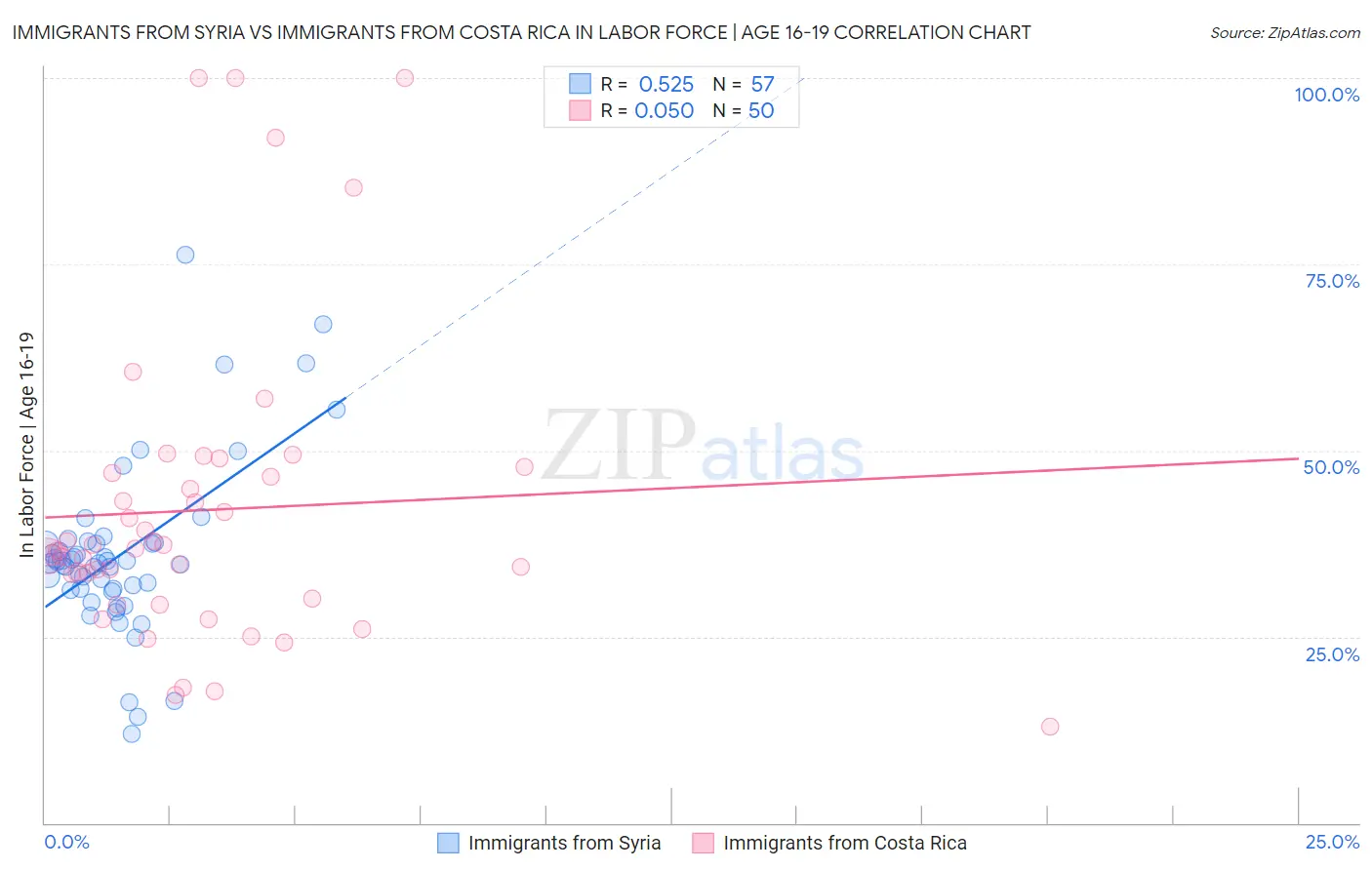 Immigrants from Syria vs Immigrants from Costa Rica In Labor Force | Age 16-19