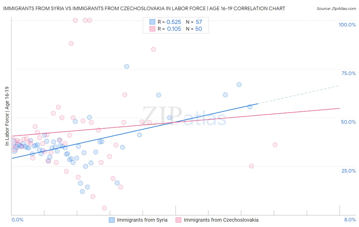 Immigrants from Syria vs Immigrants from Czechoslovakia In Labor Force | Age 16-19