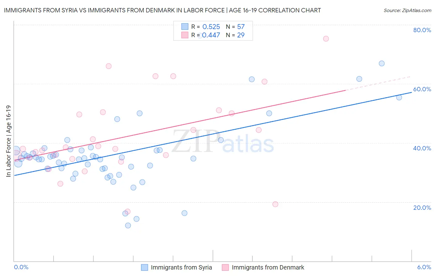 Immigrants from Syria vs Immigrants from Denmark In Labor Force | Age 16-19