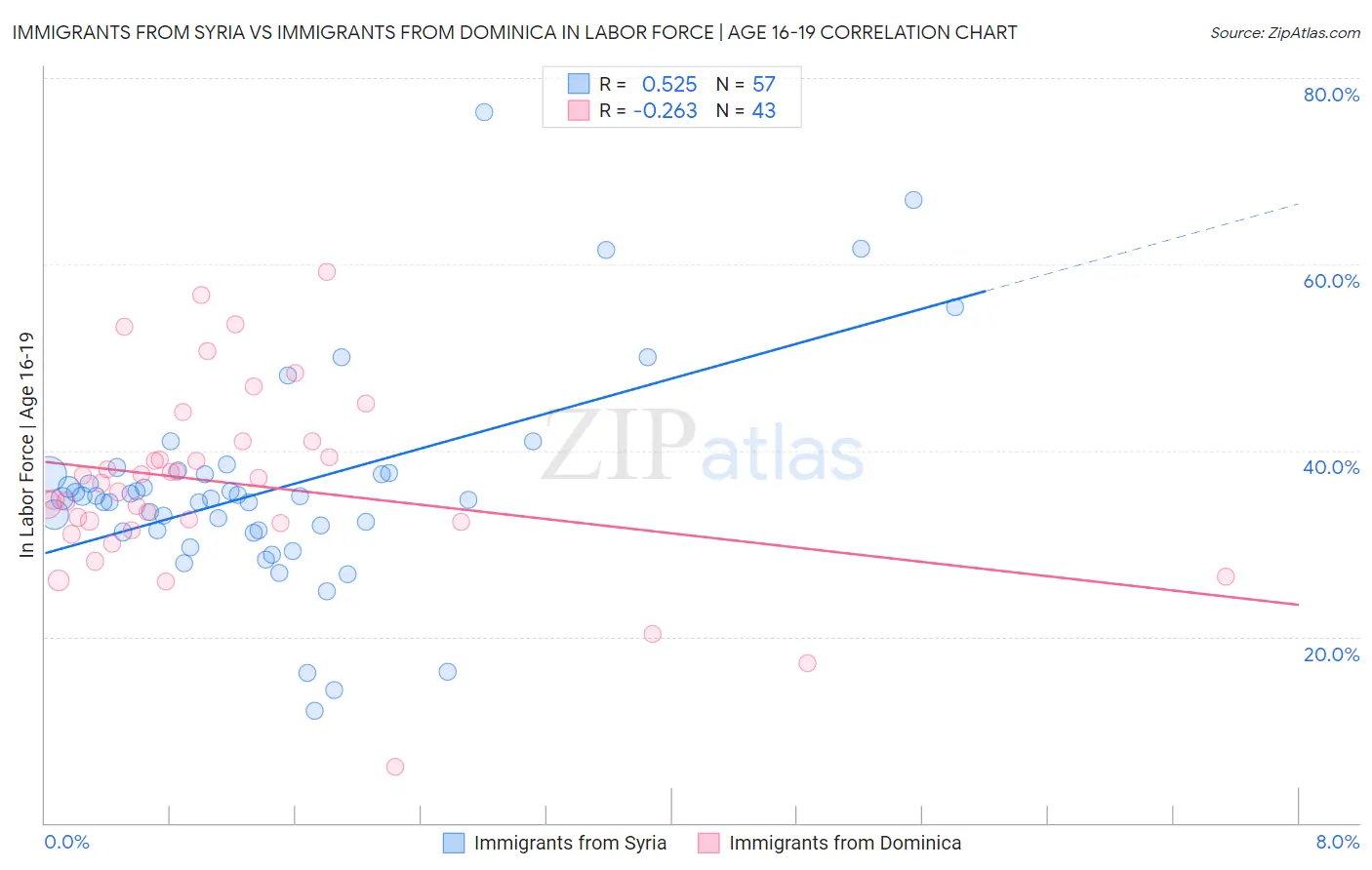 Immigrants from Syria vs Immigrants from Dominica In Labor Force | Age 16-19