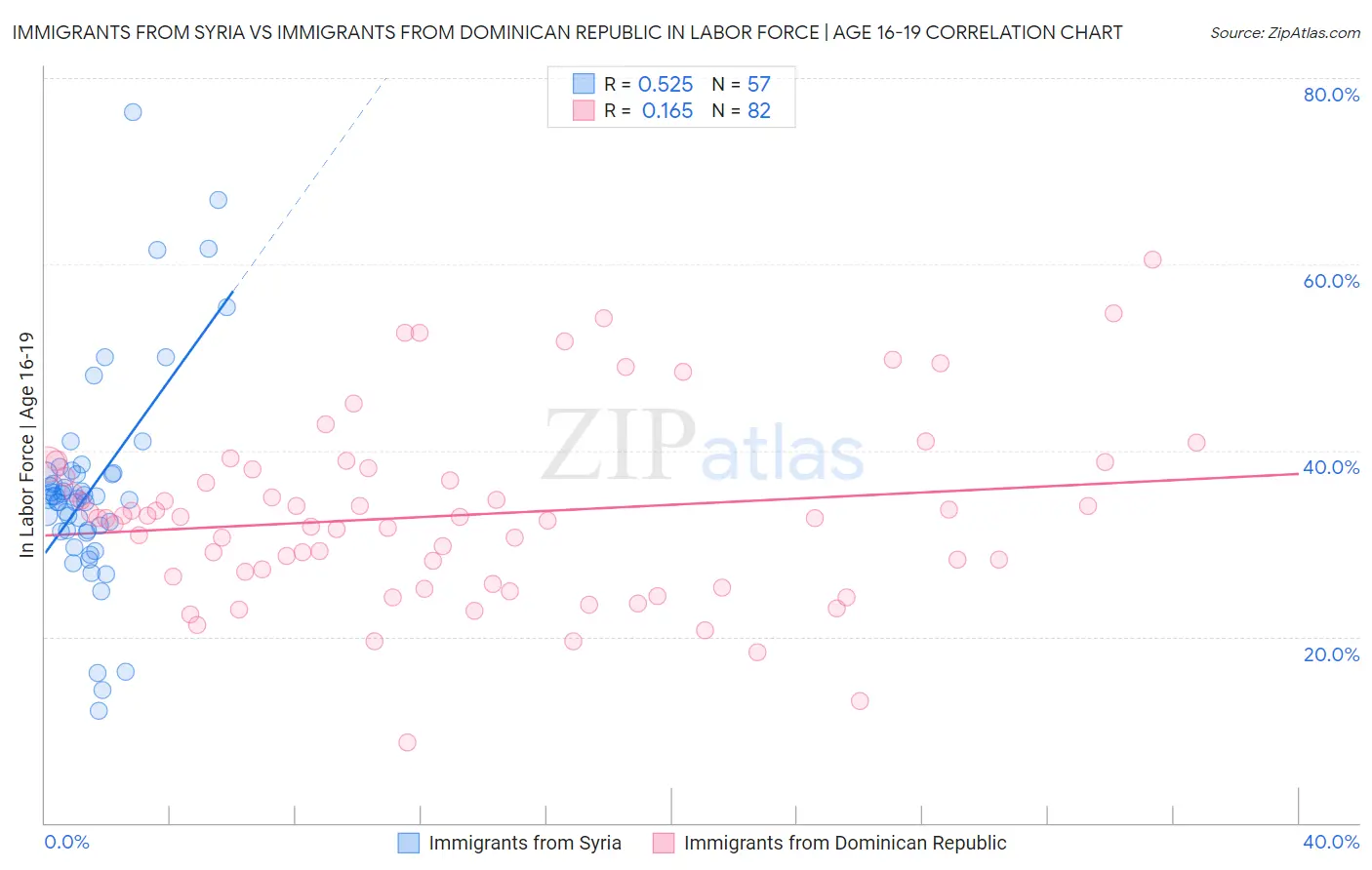 Immigrants from Syria vs Immigrants from Dominican Republic In Labor Force | Age 16-19