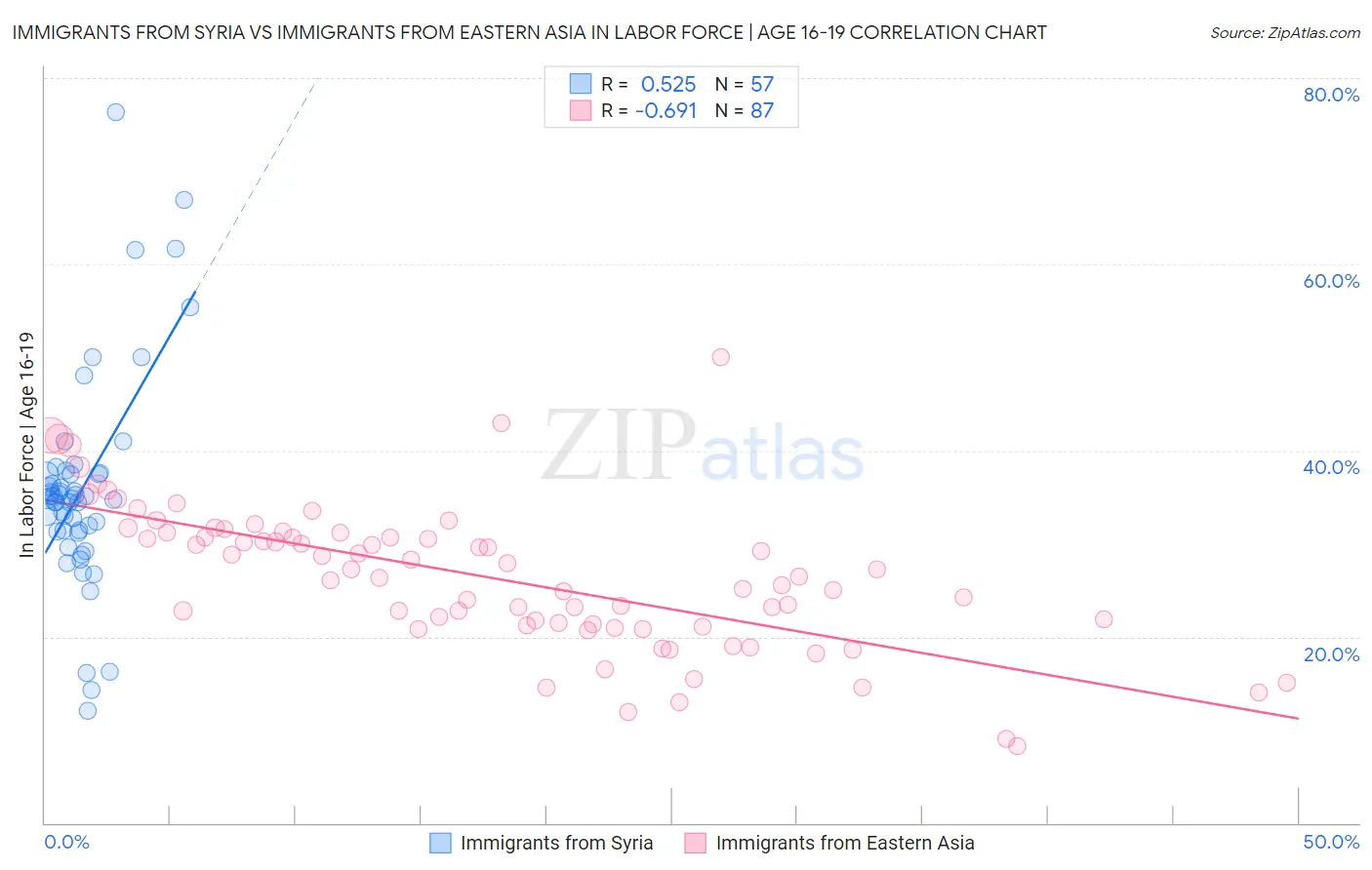 Immigrants from Syria vs Immigrants from Eastern Asia In Labor Force | Age 16-19