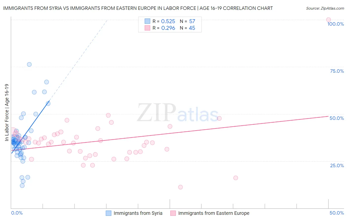 Immigrants from Syria vs Immigrants from Eastern Europe In Labor Force | Age 16-19