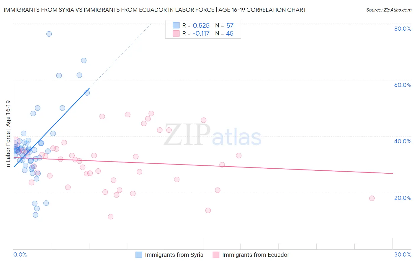 Immigrants from Syria vs Immigrants from Ecuador In Labor Force | Age 16-19