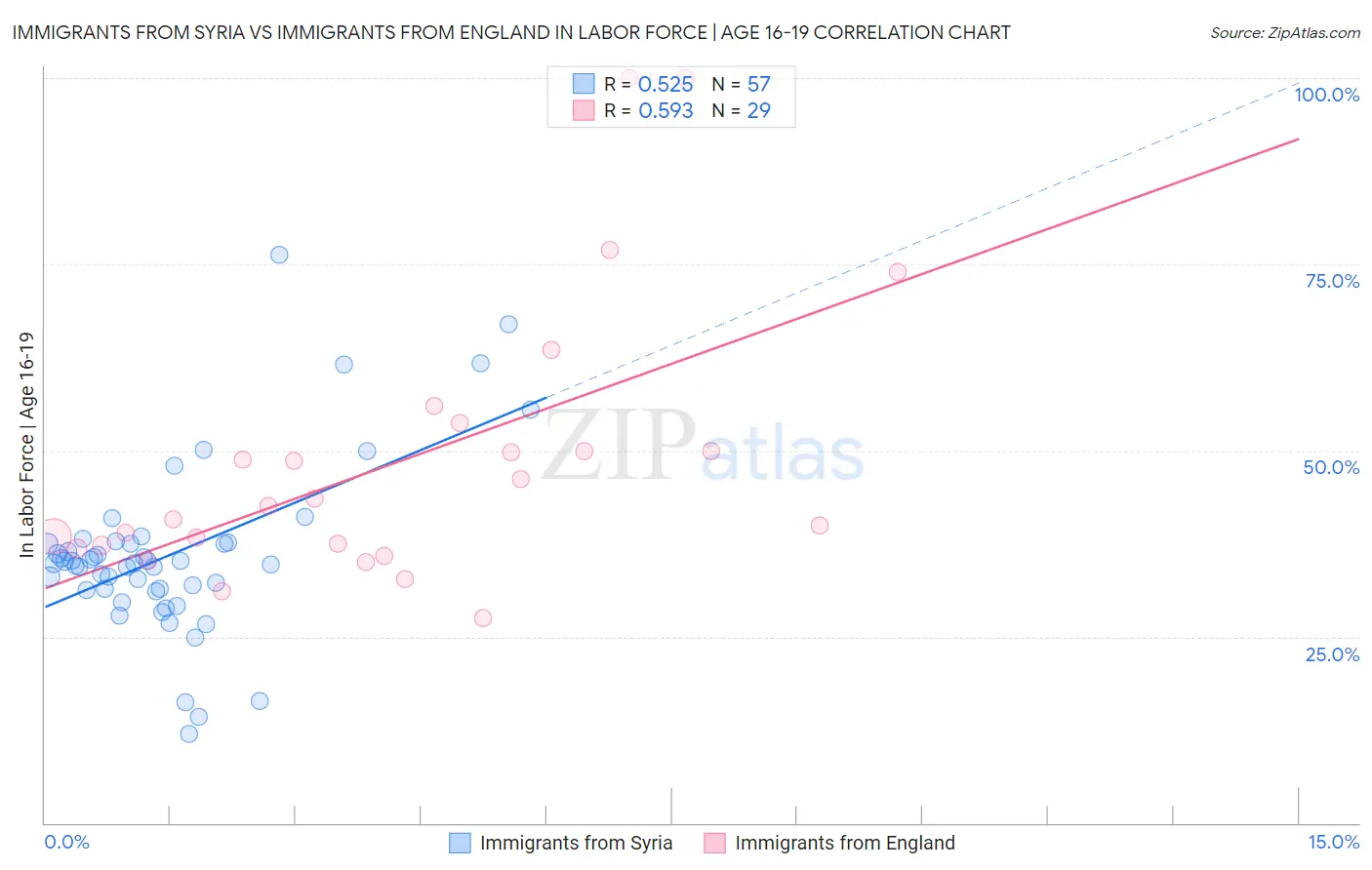 Immigrants from Syria vs Immigrants from England In Labor Force | Age 16-19