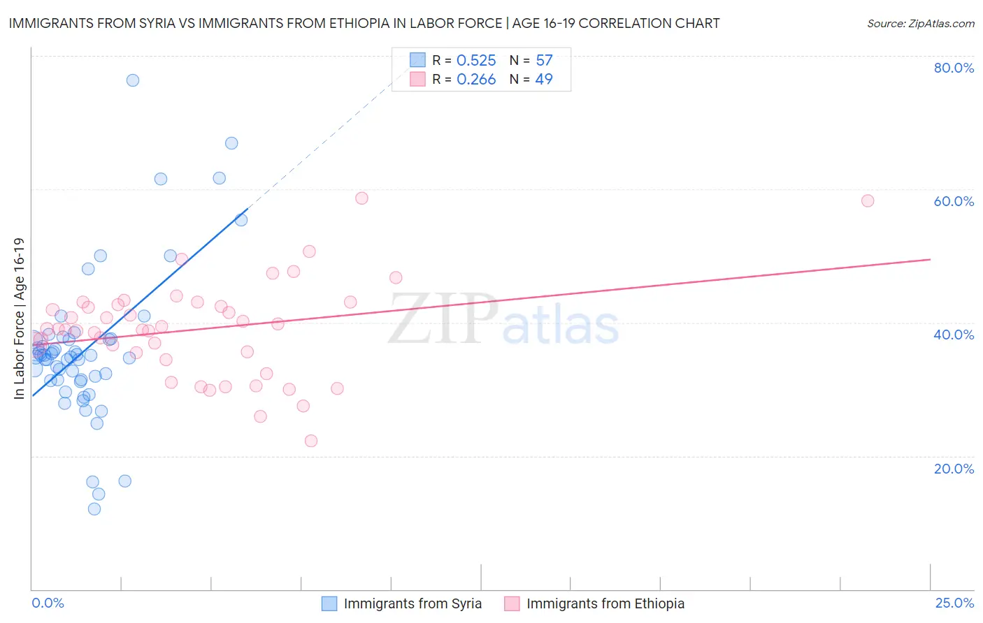 Immigrants from Syria vs Immigrants from Ethiopia In Labor Force | Age 16-19