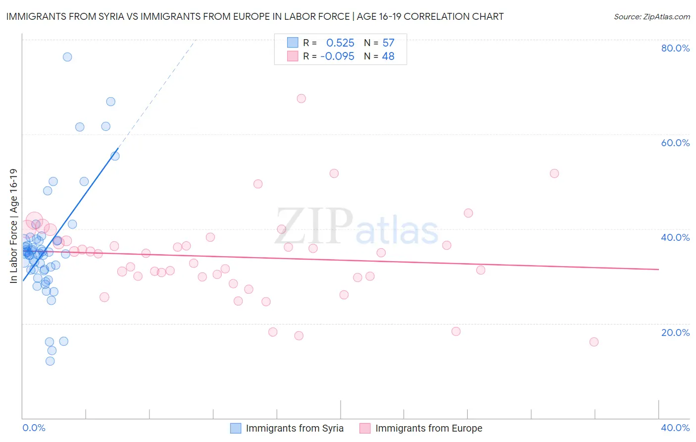 Immigrants from Syria vs Immigrants from Europe In Labor Force | Age 16-19