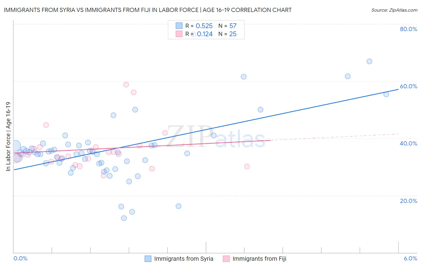 Immigrants from Syria vs Immigrants from Fiji In Labor Force | Age 16-19