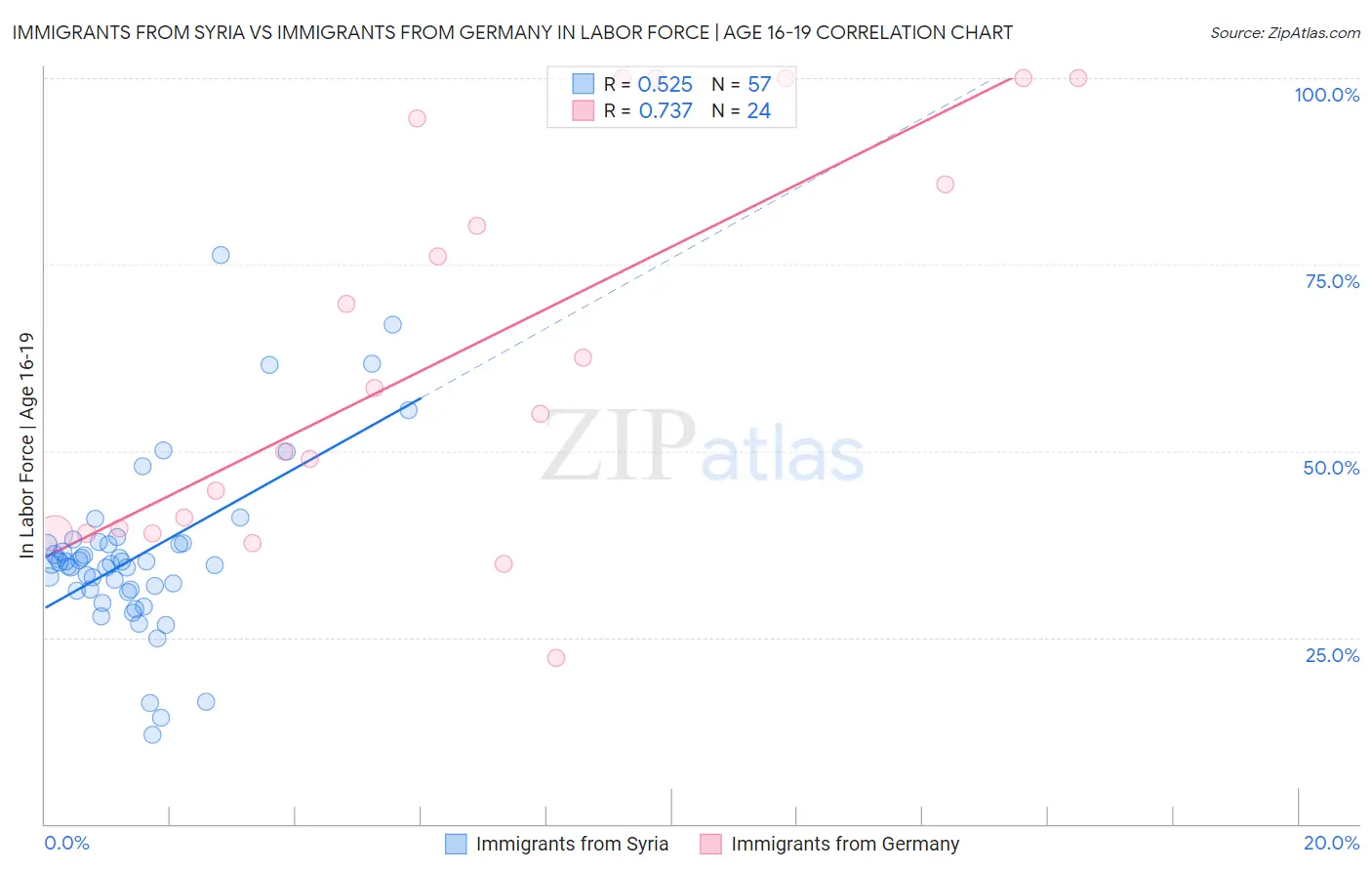 Immigrants from Syria vs Immigrants from Germany In Labor Force | Age 16-19