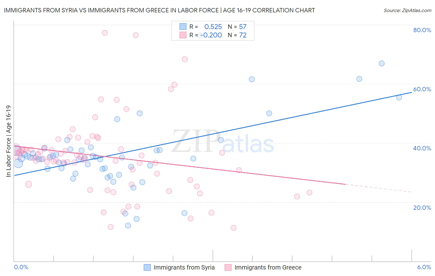 Immigrants from Syria vs Immigrants from Greece In Labor Force | Age 16-19