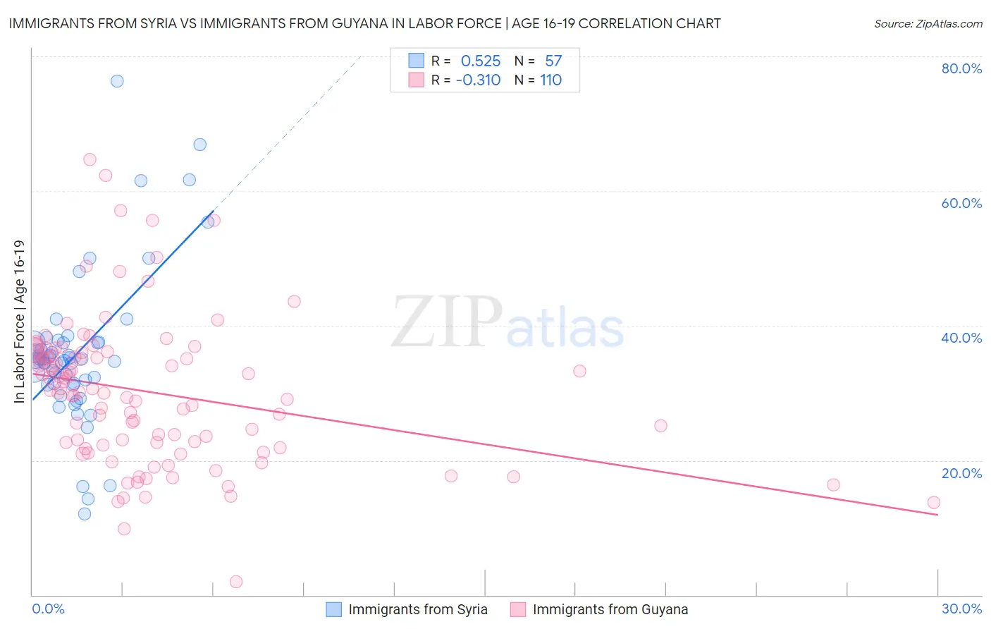 Immigrants from Syria vs Immigrants from Guyana In Labor Force | Age 16-19