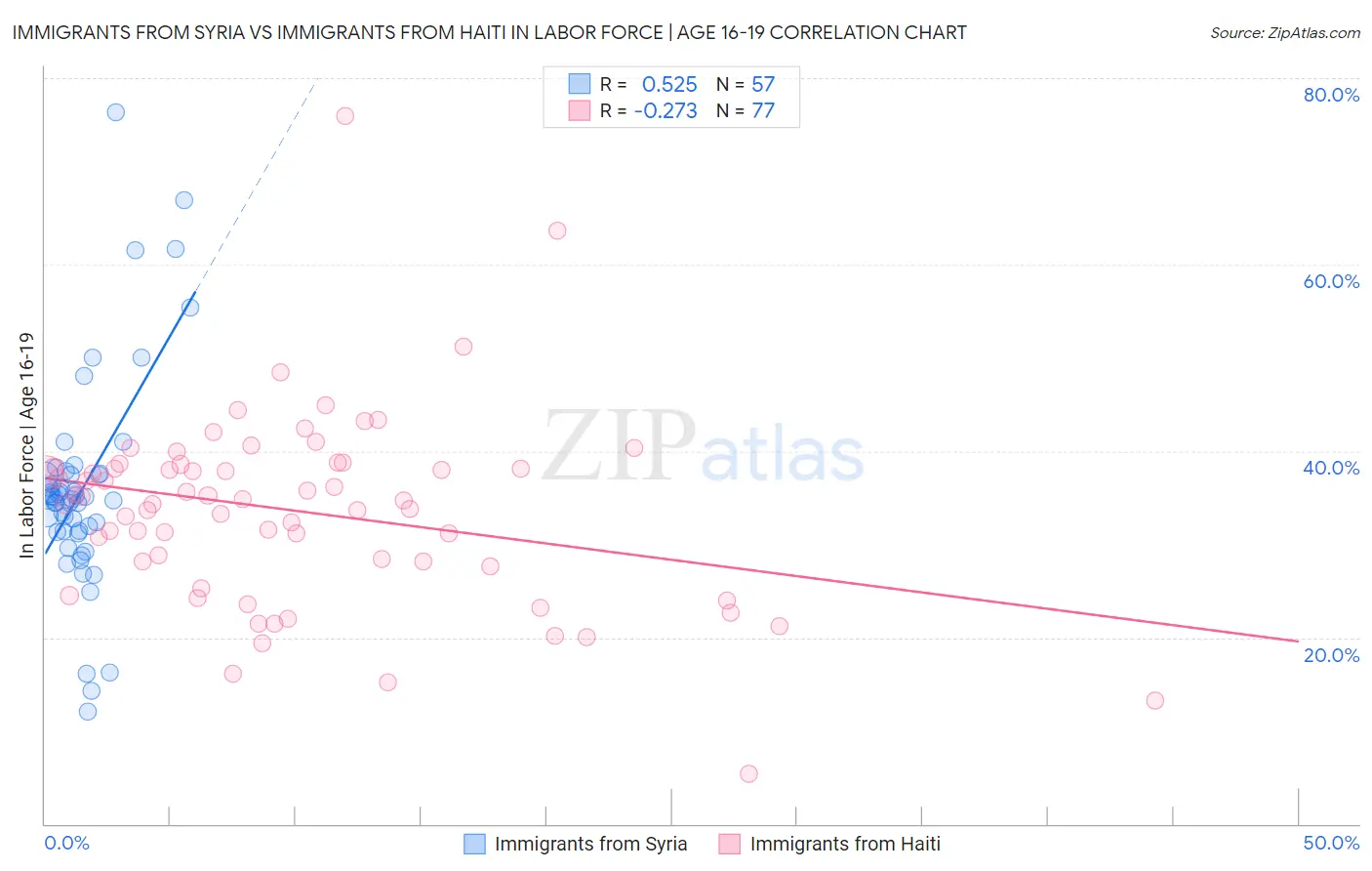 Immigrants from Syria vs Immigrants from Haiti In Labor Force | Age 16-19