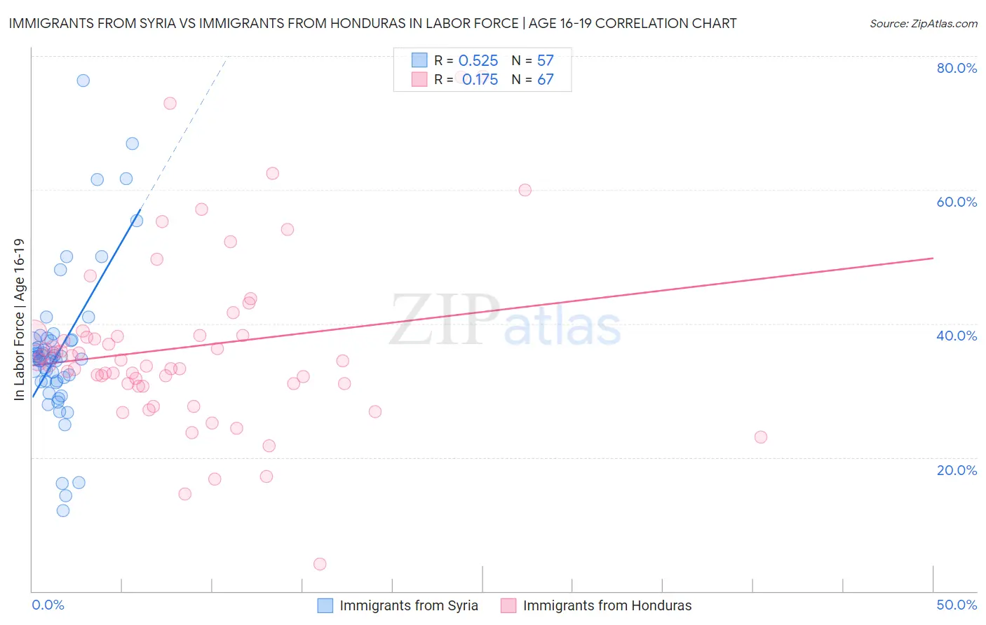 Immigrants from Syria vs Immigrants from Honduras In Labor Force | Age 16-19