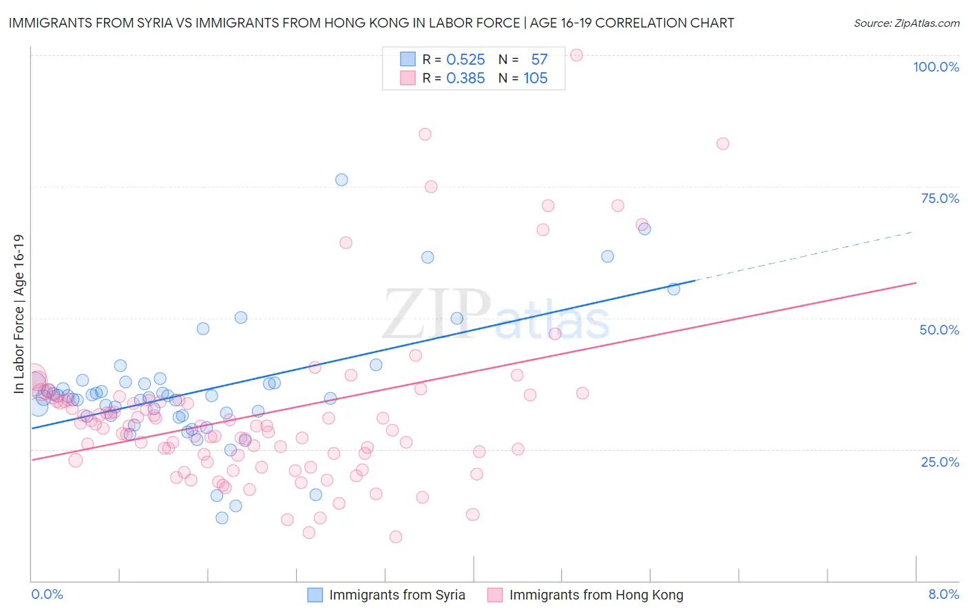 Immigrants from Syria vs Immigrants from Hong Kong In Labor Force | Age 16-19