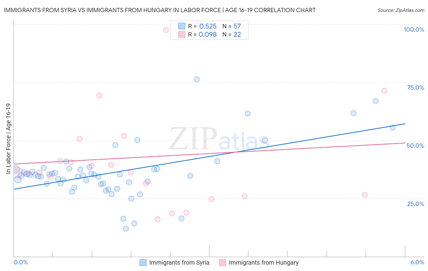 Immigrants from Syria vs Immigrants from Hungary In Labor Force | Age 16-19