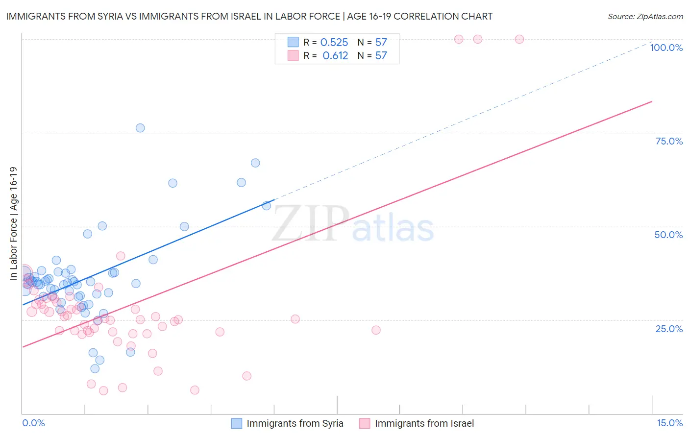 Immigrants from Syria vs Immigrants from Israel In Labor Force | Age 16-19