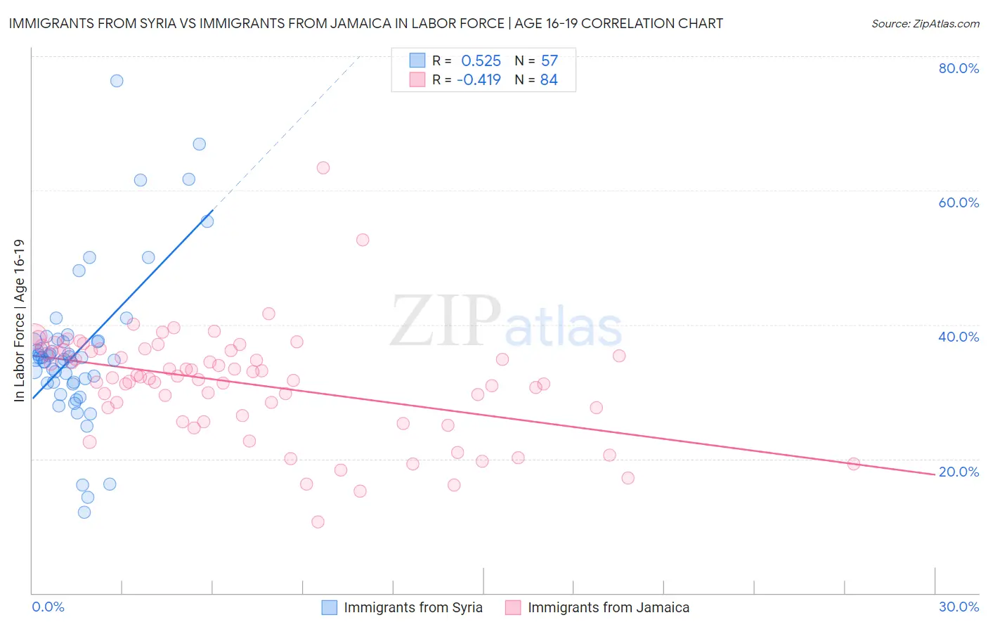 Immigrants from Syria vs Immigrants from Jamaica In Labor Force | Age 16-19