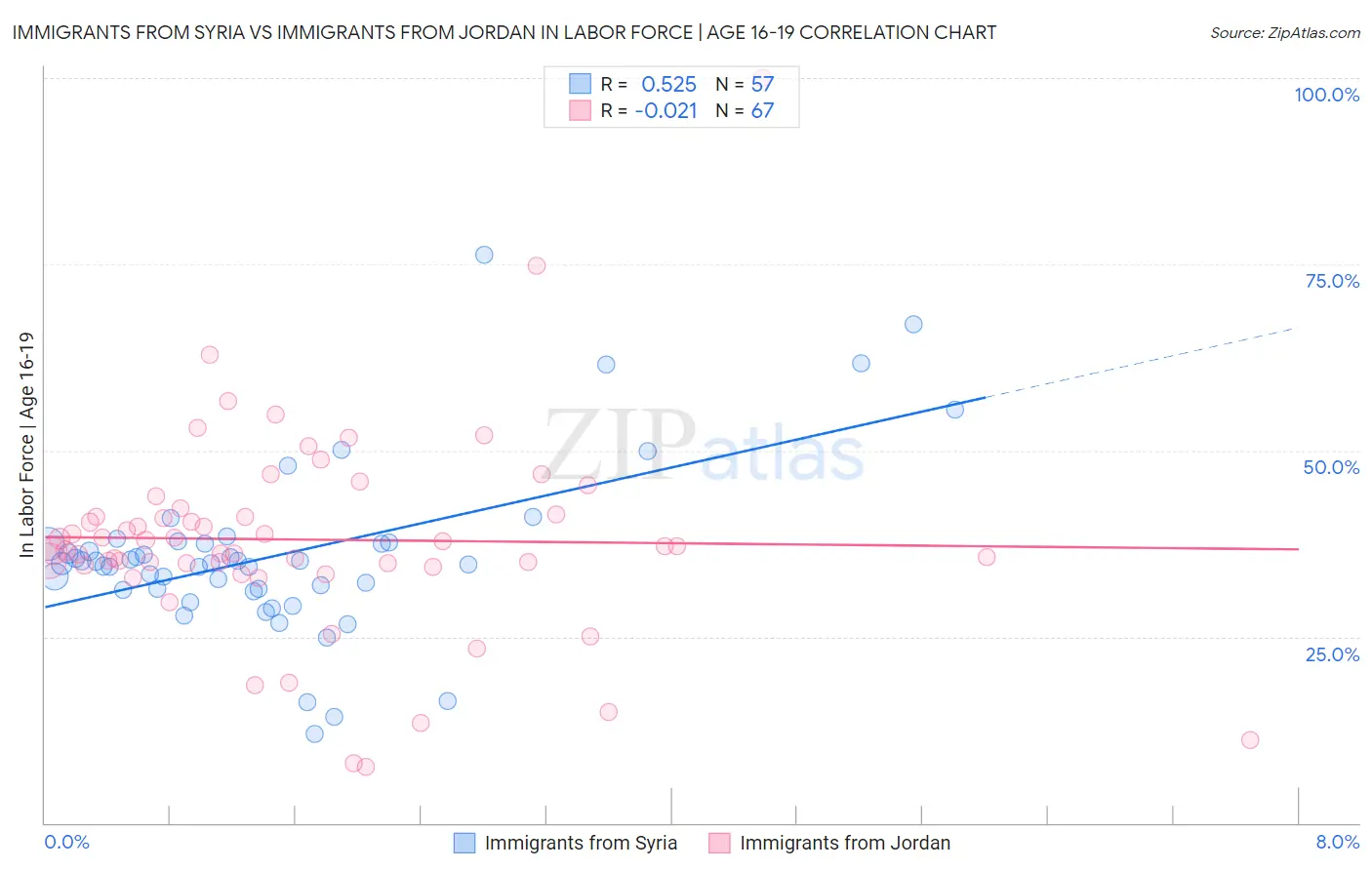 Immigrants from Syria vs Immigrants from Jordan In Labor Force | Age 16-19