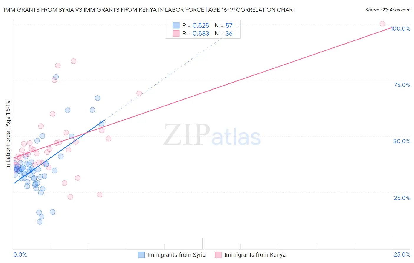Immigrants from Syria vs Immigrants from Kenya In Labor Force | Age 16-19