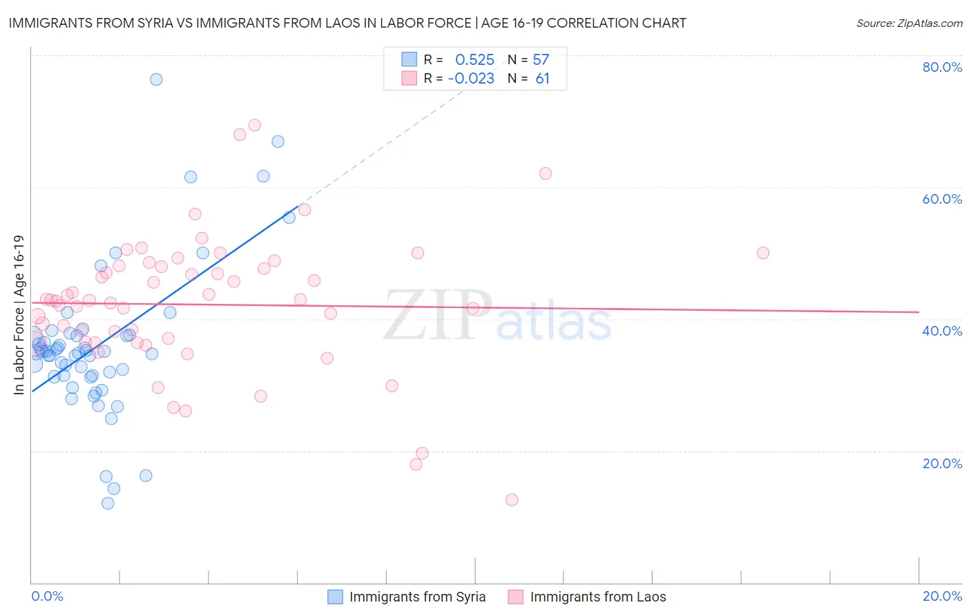 Immigrants from Syria vs Immigrants from Laos In Labor Force | Age 16-19