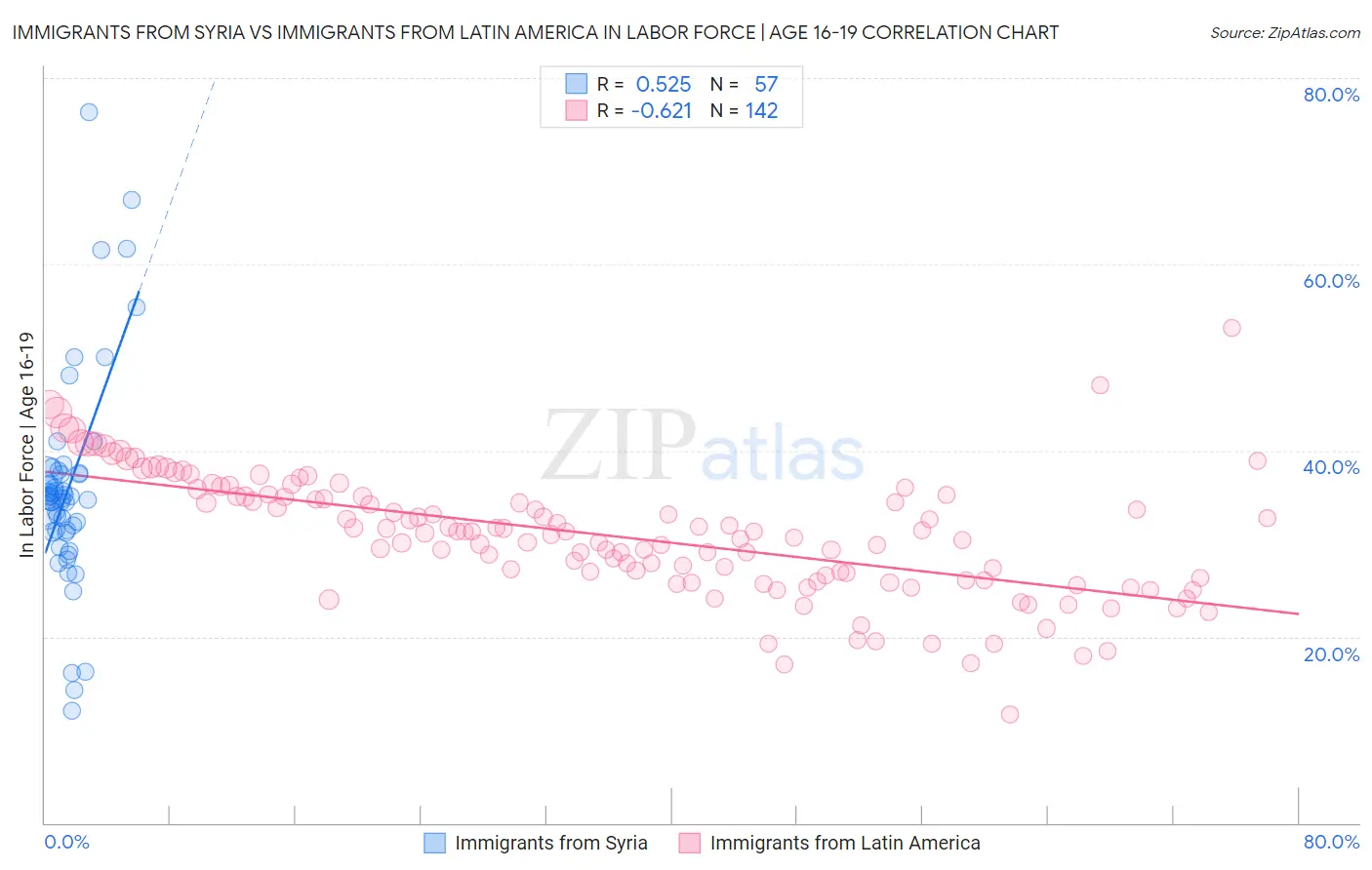 Immigrants from Syria vs Immigrants from Latin America In Labor Force | Age 16-19