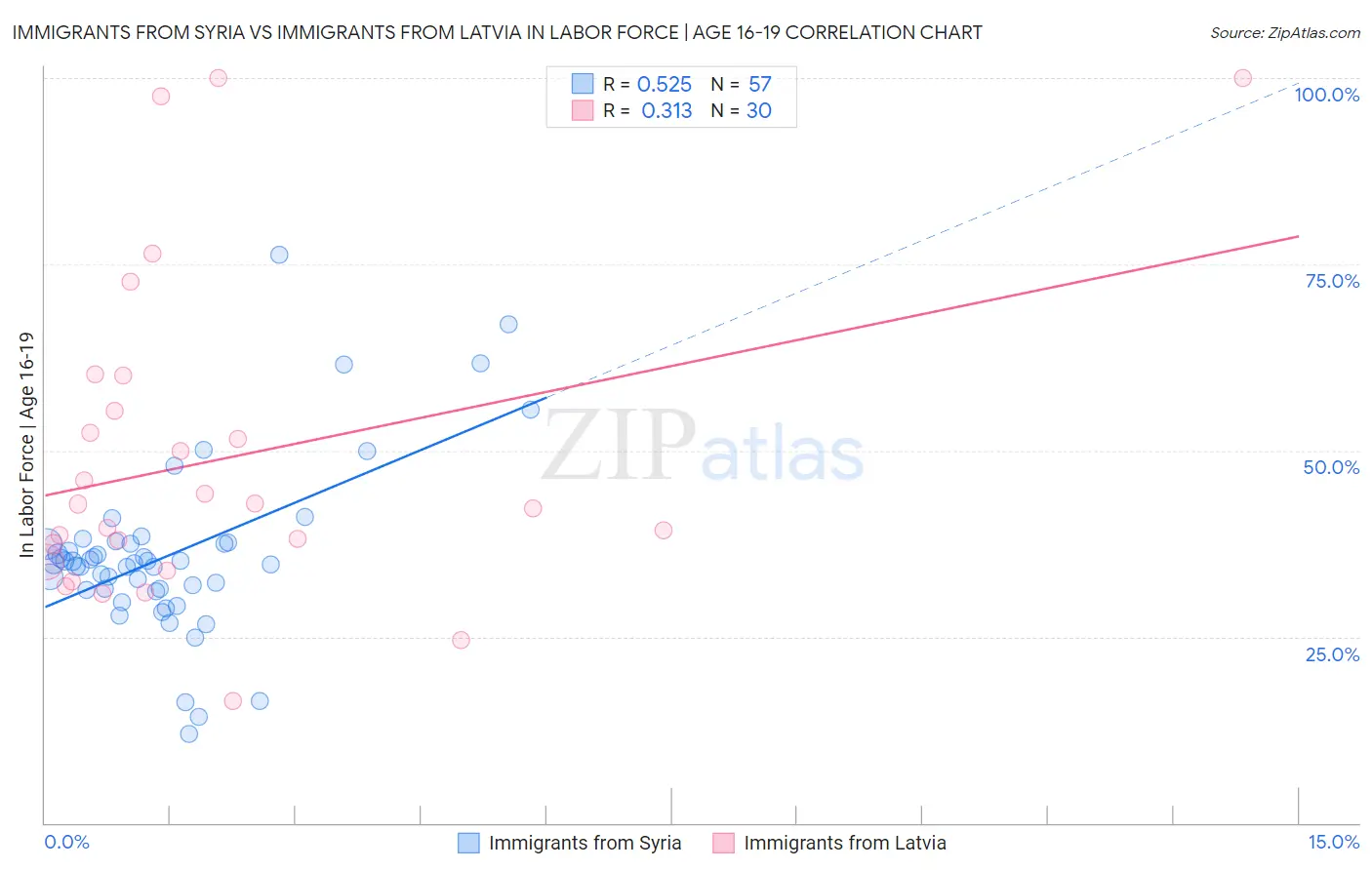 Immigrants from Syria vs Immigrants from Latvia In Labor Force | Age 16-19