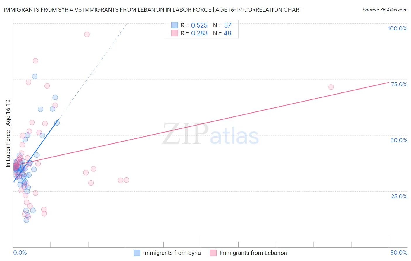 Immigrants from Syria vs Immigrants from Lebanon In Labor Force | Age 16-19