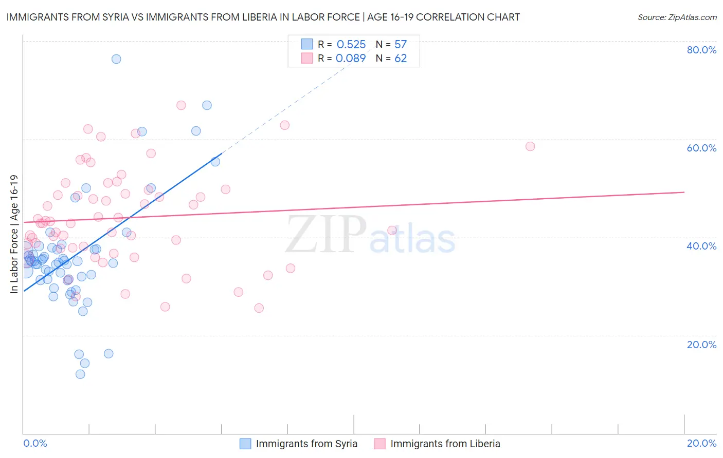 Immigrants from Syria vs Immigrants from Liberia In Labor Force | Age 16-19