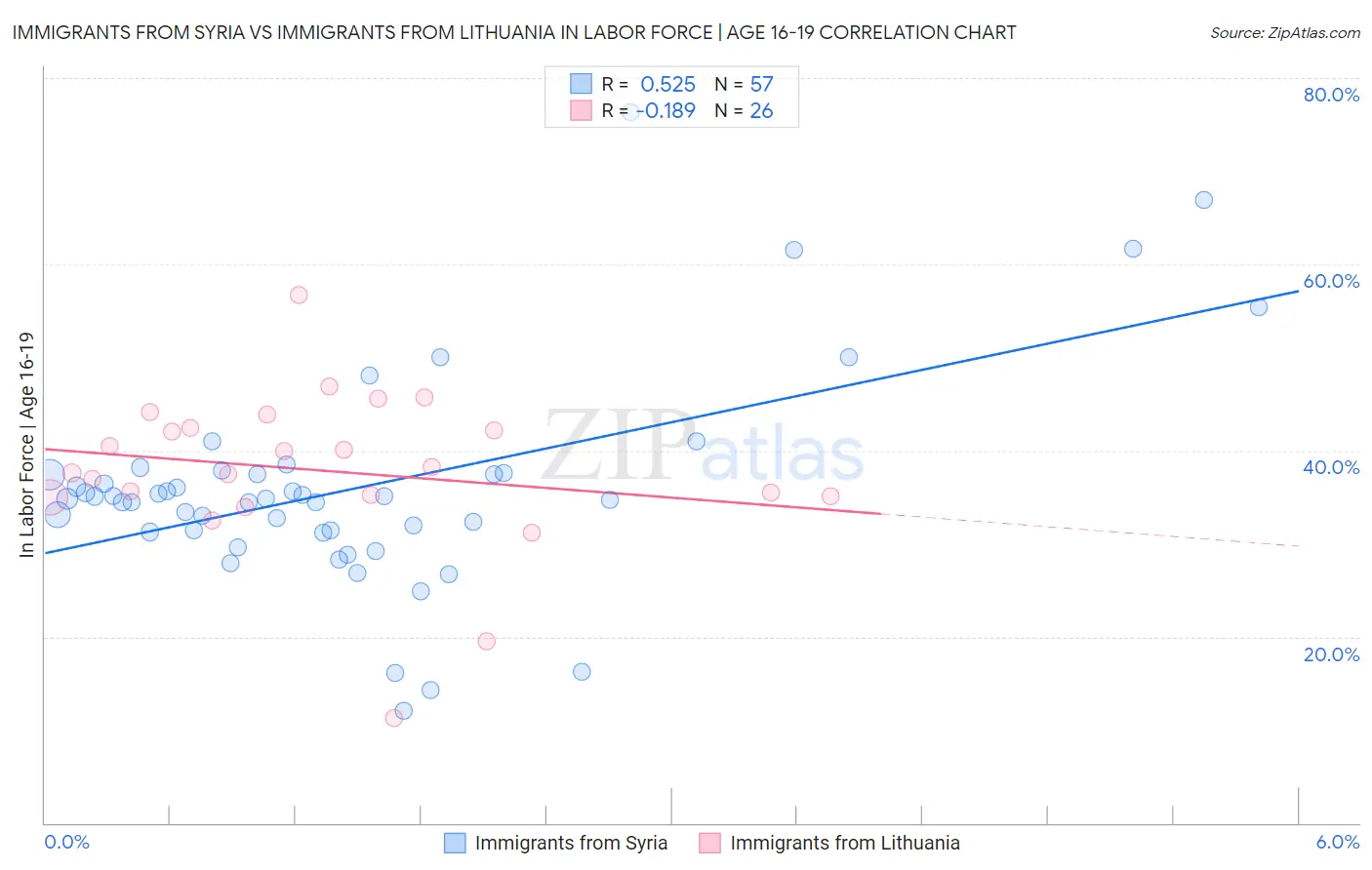 Immigrants from Syria vs Immigrants from Lithuania In Labor Force | Age 16-19