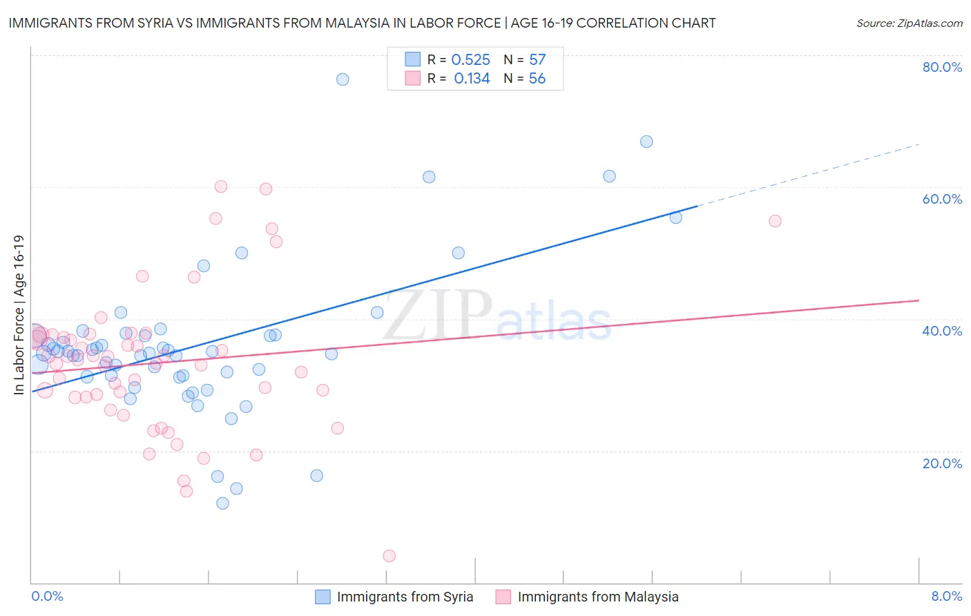 Immigrants from Syria vs Immigrants from Malaysia In Labor Force | Age 16-19