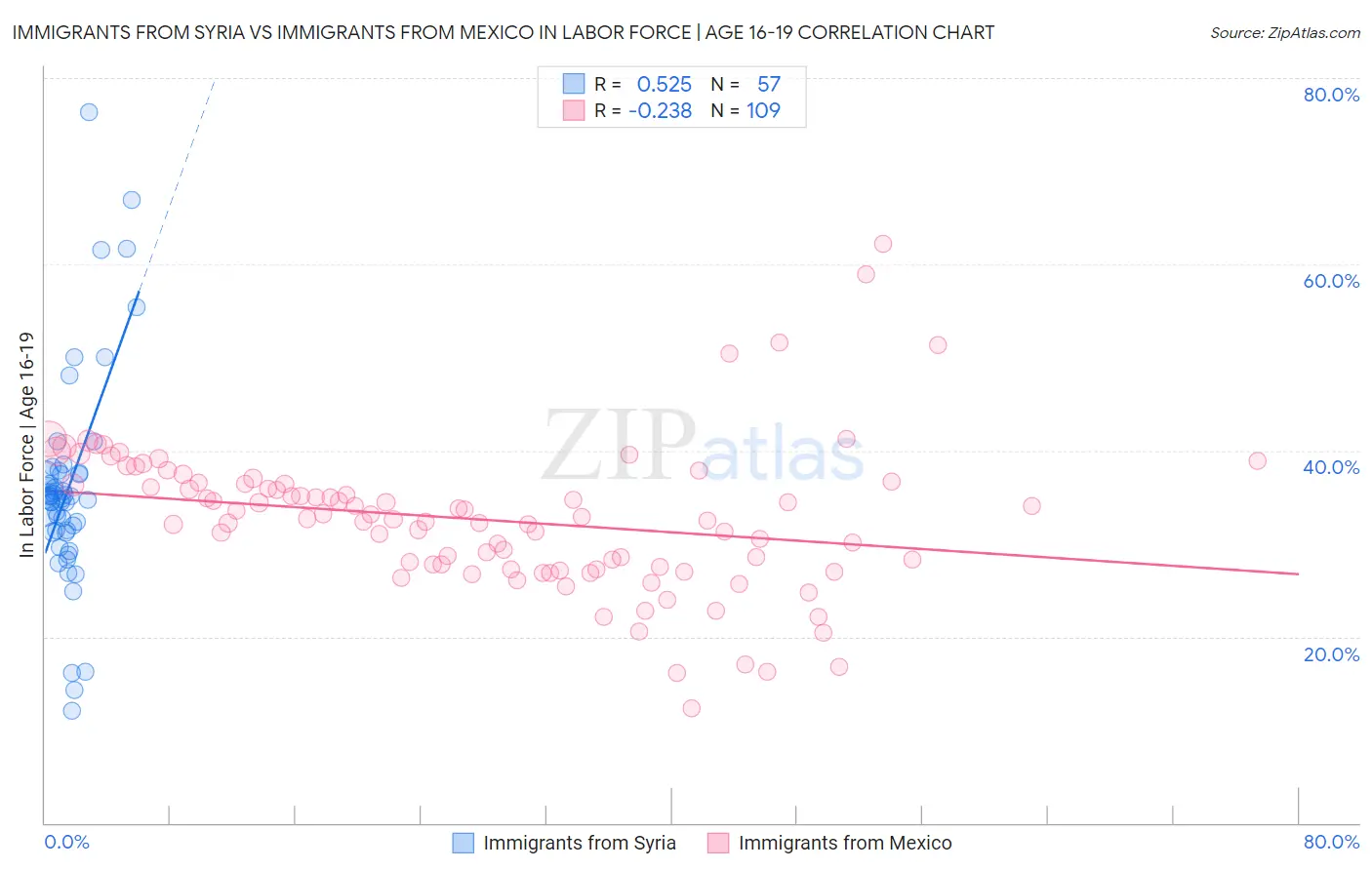 Immigrants from Syria vs Immigrants from Mexico In Labor Force | Age 16-19