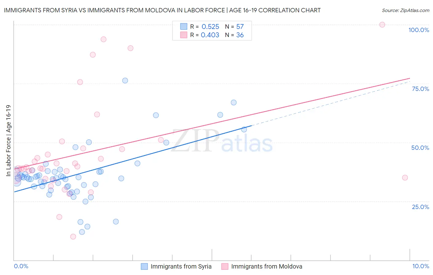 Immigrants from Syria vs Immigrants from Moldova In Labor Force | Age 16-19