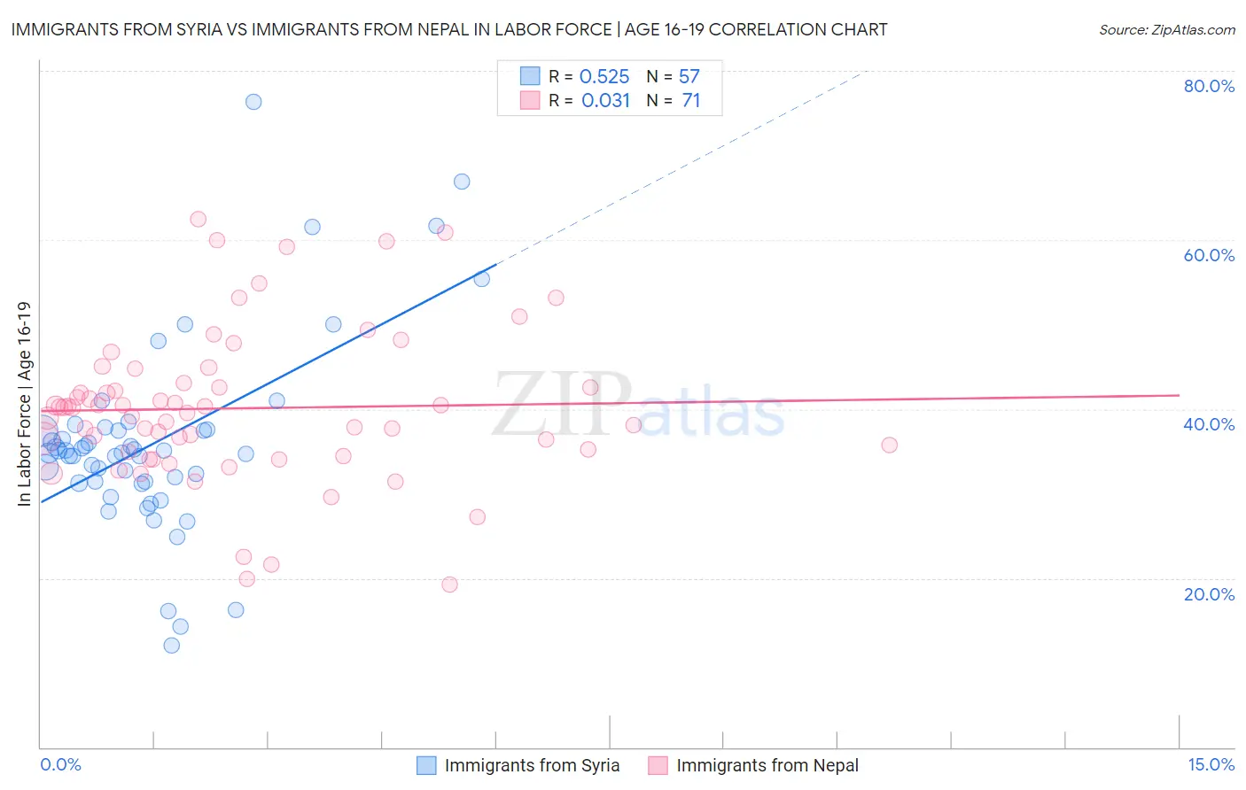 Immigrants from Syria vs Immigrants from Nepal In Labor Force | Age 16-19