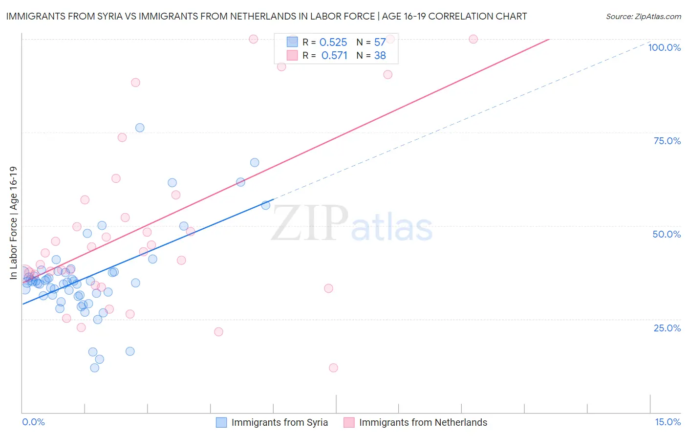 Immigrants from Syria vs Immigrants from Netherlands In Labor Force | Age 16-19