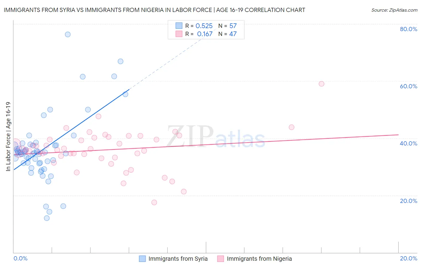 Immigrants from Syria vs Immigrants from Nigeria In Labor Force | Age 16-19