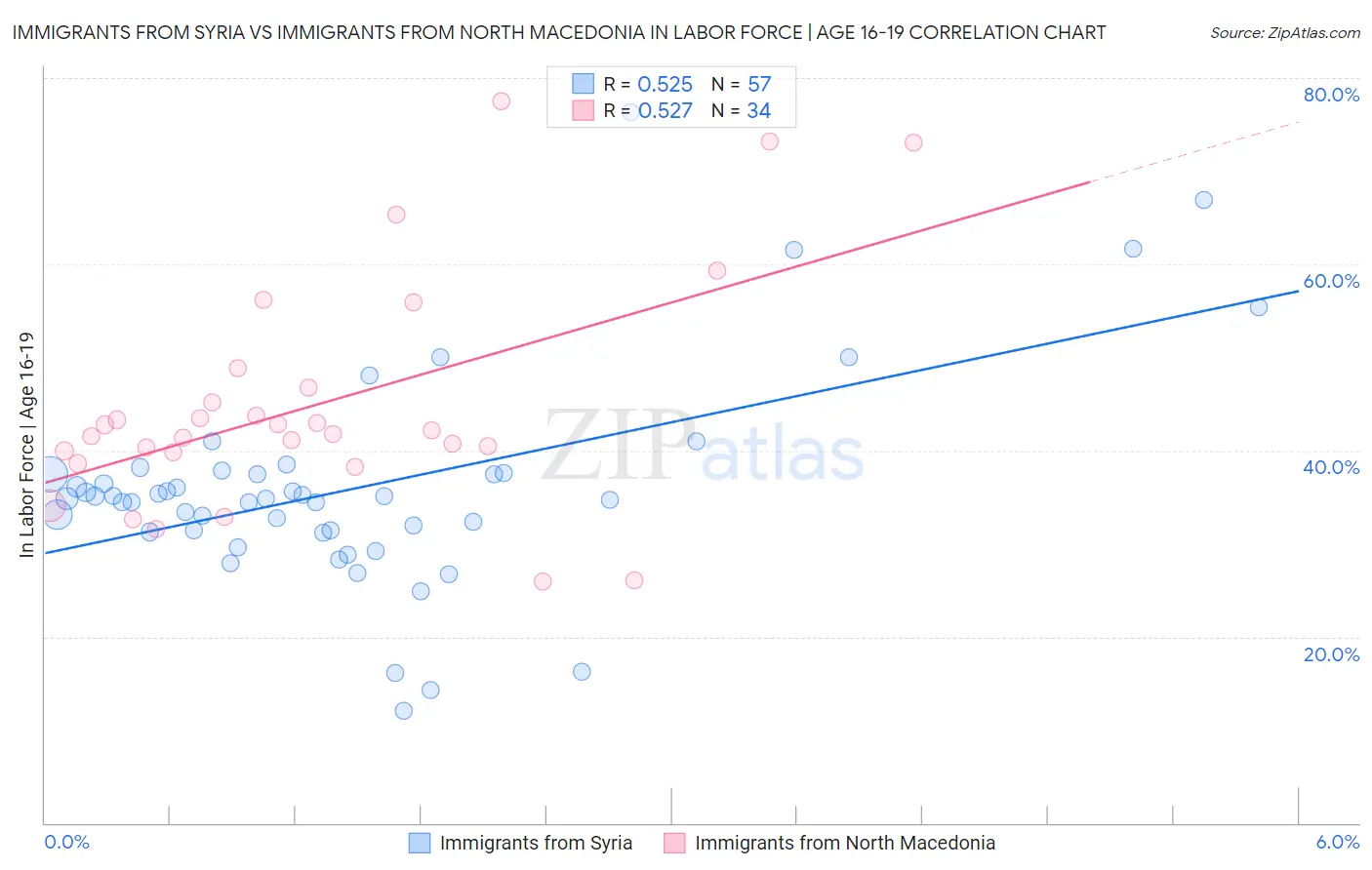 Immigrants from Syria vs Immigrants from North Macedonia In Labor Force | Age 16-19