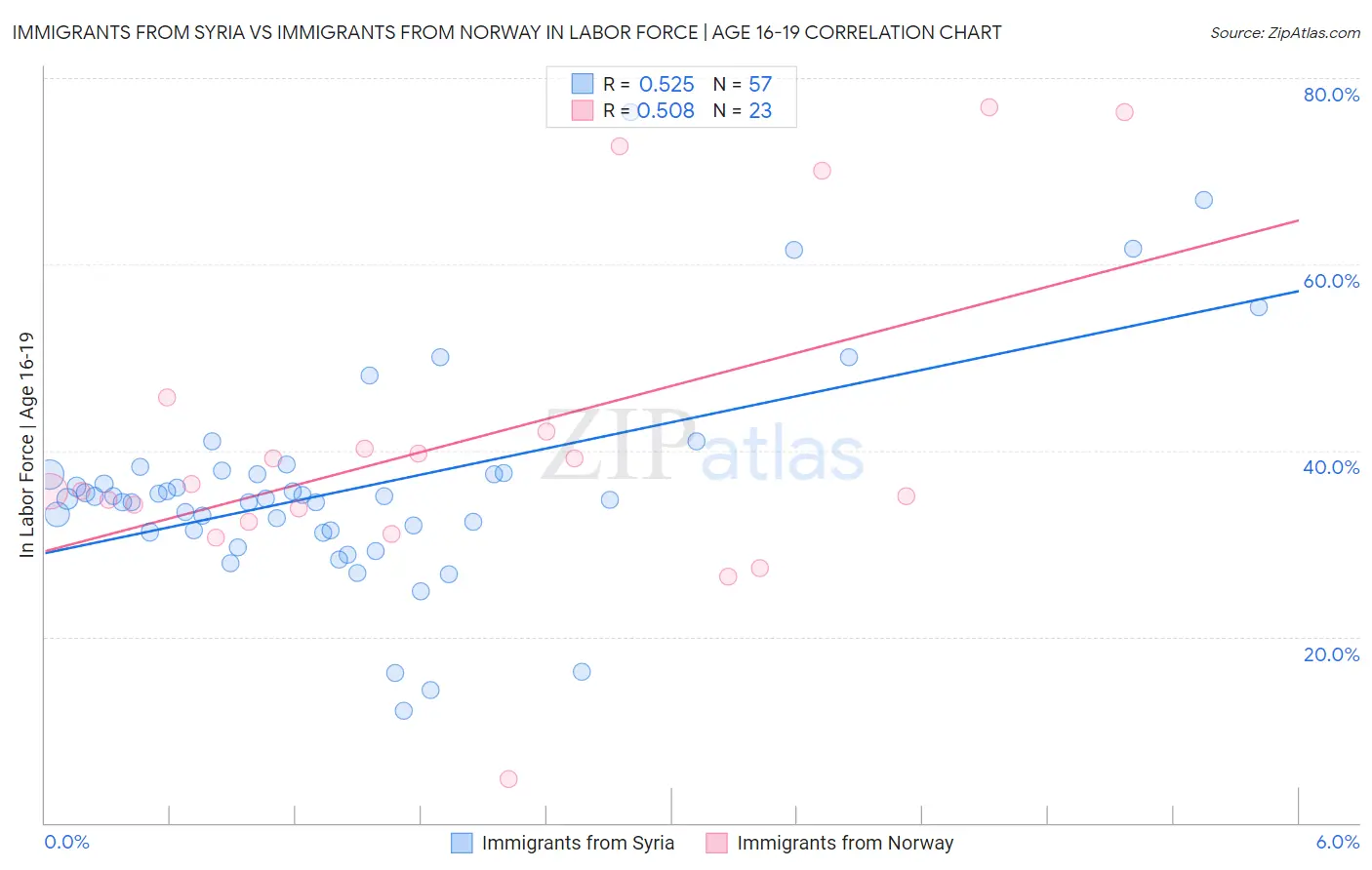 Immigrants from Syria vs Immigrants from Norway In Labor Force | Age 16-19