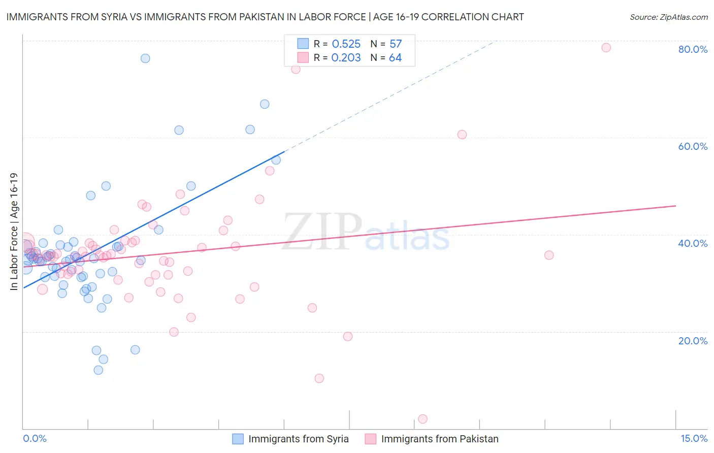 Immigrants from Syria vs Immigrants from Pakistan In Labor Force | Age 16-19