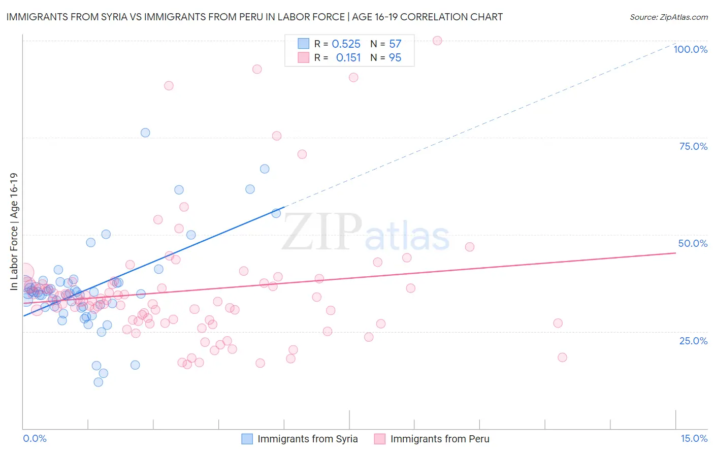 Immigrants from Syria vs Immigrants from Peru In Labor Force | Age 16-19