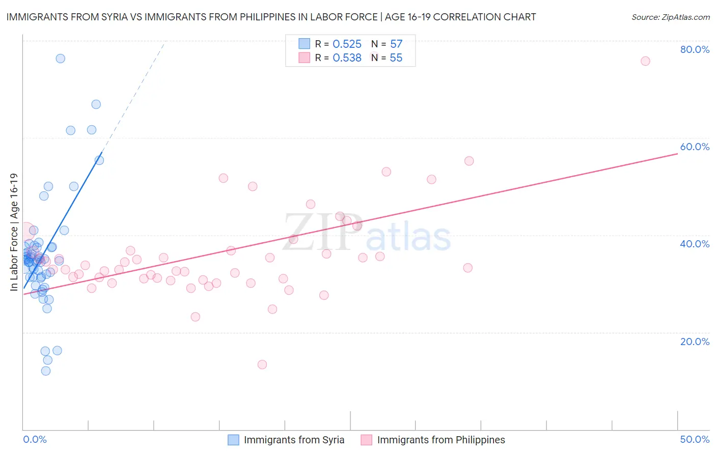 Immigrants from Syria vs Immigrants from Philippines In Labor Force | Age 16-19