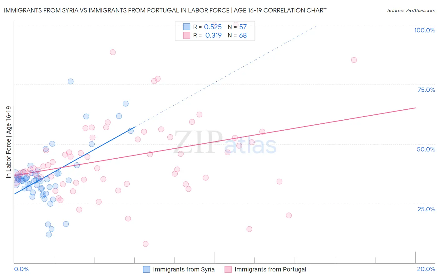 Immigrants from Syria vs Immigrants from Portugal In Labor Force | Age 16-19