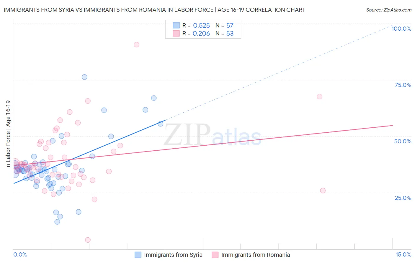 Immigrants from Syria vs Immigrants from Romania In Labor Force | Age 16-19