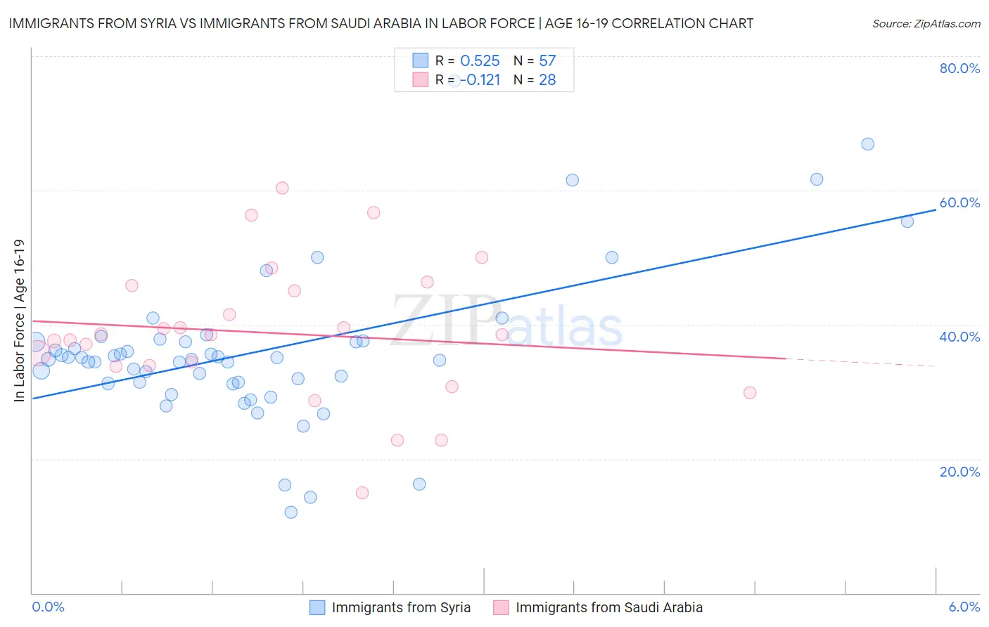Immigrants from Syria vs Immigrants from Saudi Arabia In Labor Force | Age 16-19