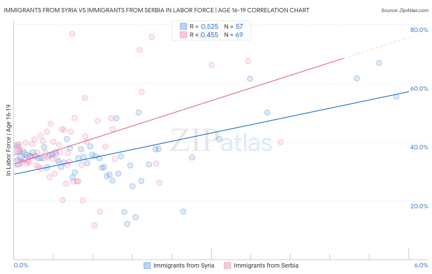 Immigrants from Syria vs Immigrants from Serbia In Labor Force | Age 16-19