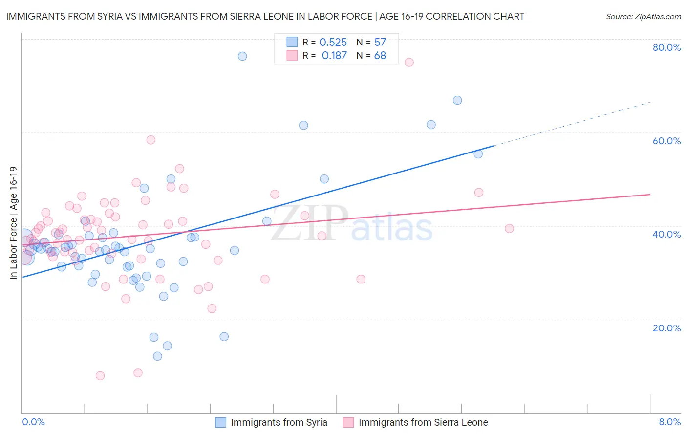Immigrants from Syria vs Immigrants from Sierra Leone In Labor Force | Age 16-19